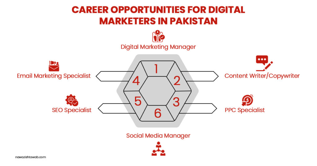 Career Opportunities for Digital Marketers in Pakistan