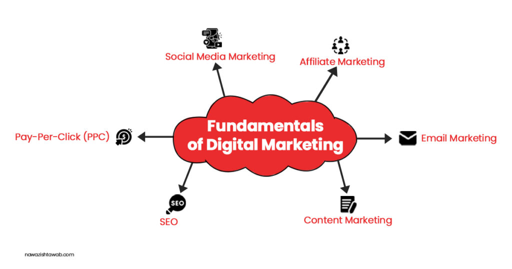 Fundamentals of Digital Marketing