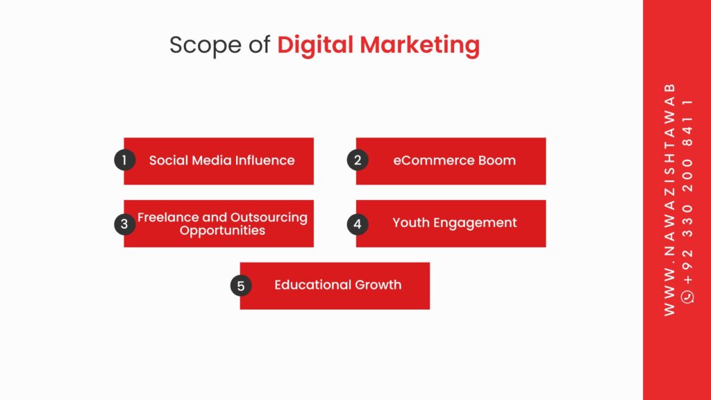 Scope of Digital Marketing in Pakistan
