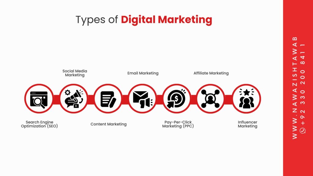 Types of Digital Marketing
