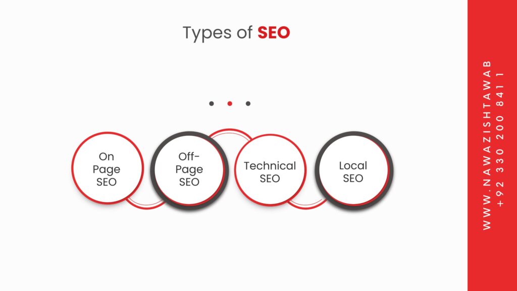 Types of SEO
