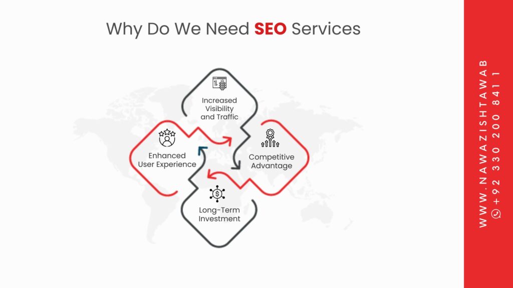 Why Do We Need SEO Services?
