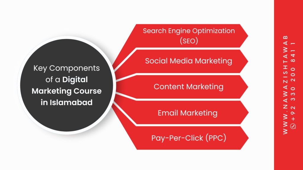 Key Components of a Digital Marketing Course in Islamabad