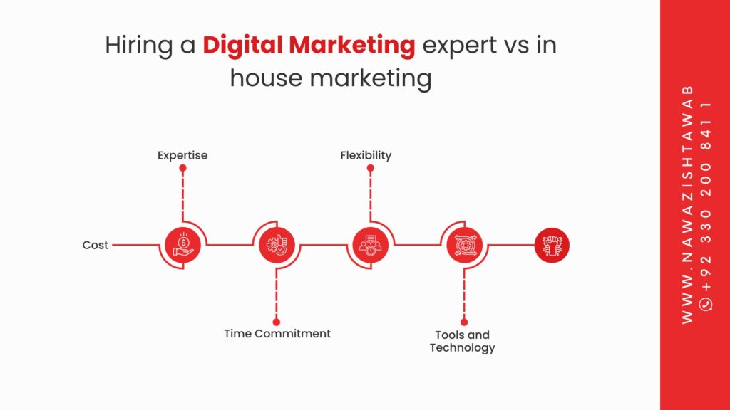 Hiring a Digital Marketing Expert vs  In-House Marketing 