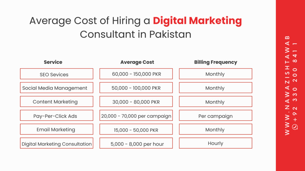 Average Cost of Hiring Digital Marketing Consultant in Pakistan 