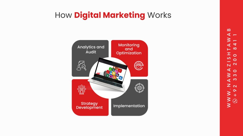 How Digital Marketing Works