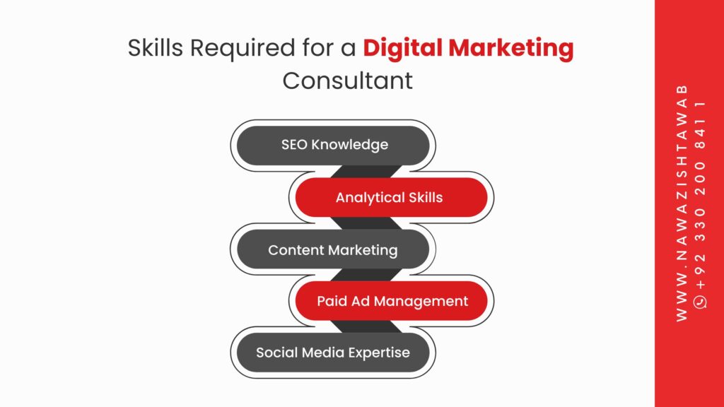 Skills Required for a Digital Marketing Consultant 