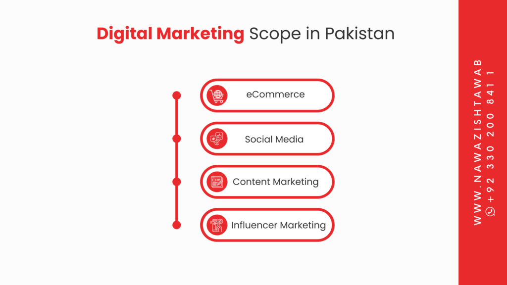 Digital Marketing Scope in Pakistan 