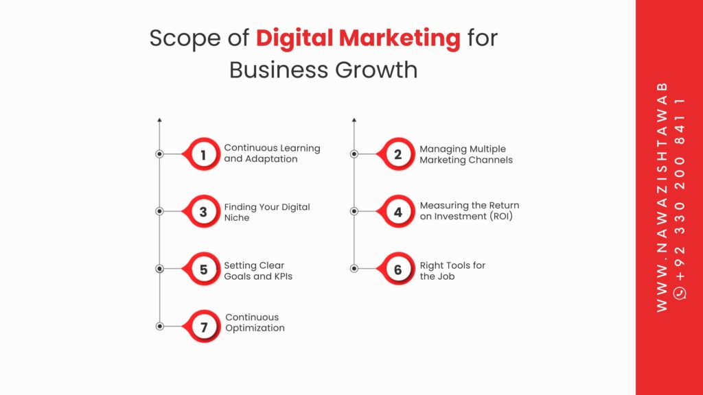 Scope of Digital Marketing for Business Growth
