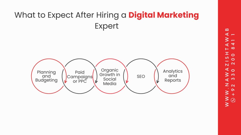 What to Expect After Hiring a Digital Marketing Expert